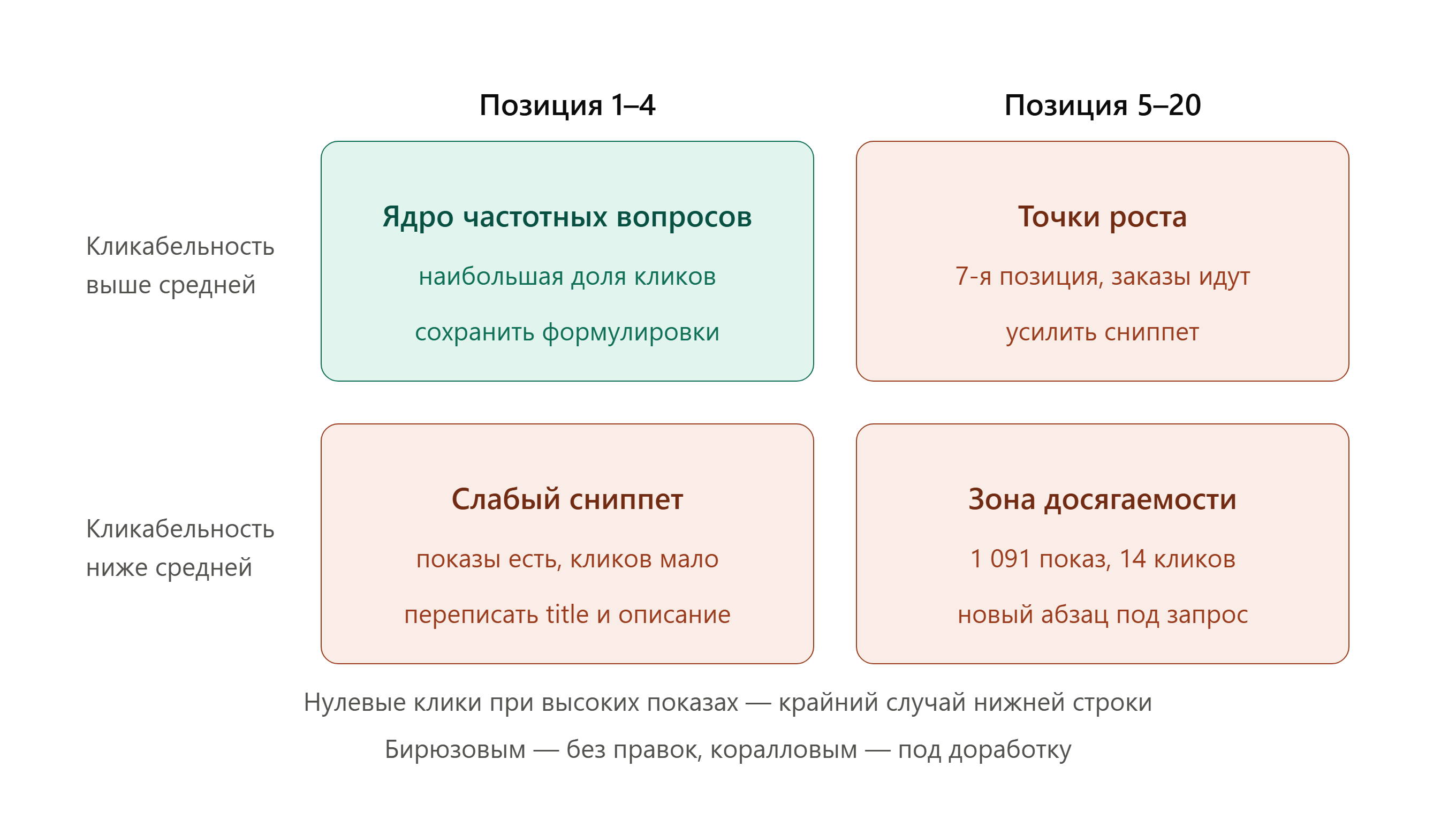 matrica_triazha_zaprosov_po_pozicii_i_klikabelnosti.png